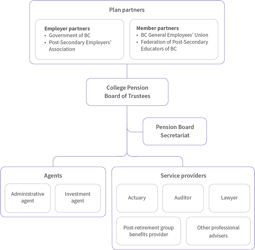 Organizational Structure