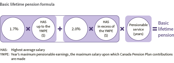 Formula for calculating the basic lifetime pension before December 31, 2015