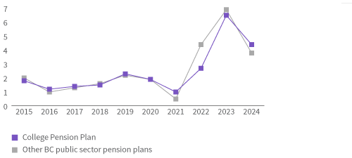 COLA methods chart - College Pension Plan vs other BC public sector pension plans