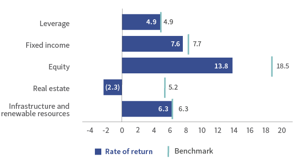 Rate of return vs benchmark chart