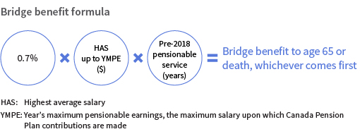 Example showing the bridge benefit formula