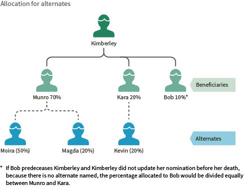 Image for beneficiaries, how amounts for alternates are allocated