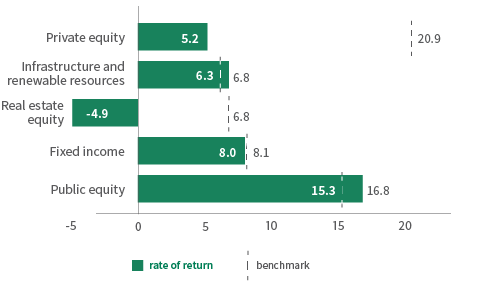 2020 rate of return vs benchmark