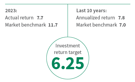 Investment return overview chart