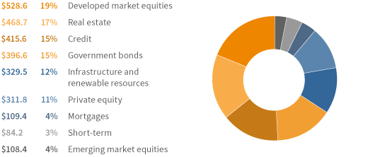 Investment holdings chart