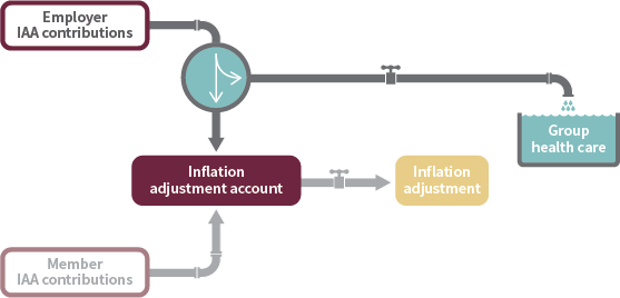 Contributions flow chart