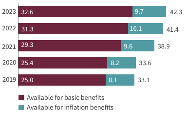 Net assets available for benefits