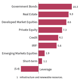 Investment holdings chart