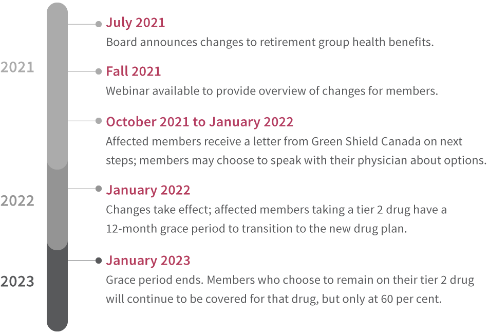 Timeline of changes image